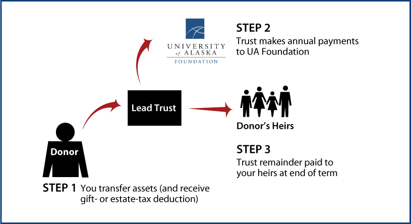 Nongrantor Lead Trust Thumbnail