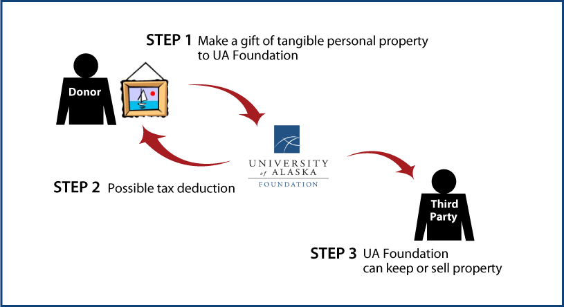 Tangible Personal Property Diagram. Description of image is listed below.