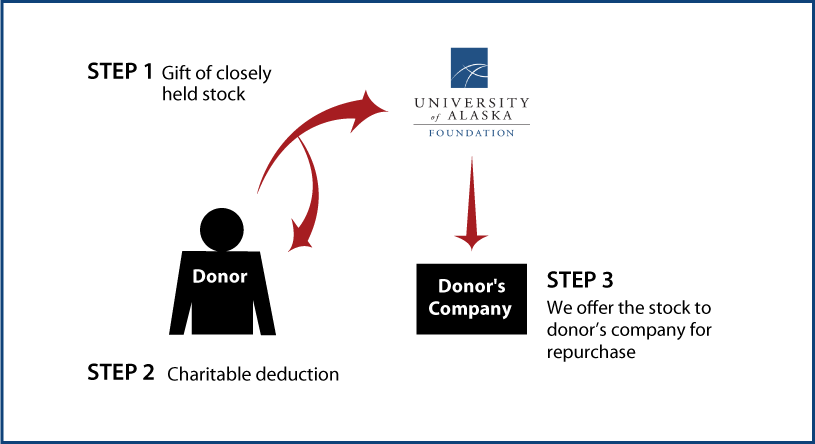 Closely Held Business Stock Diagram. Description of image is listed below.