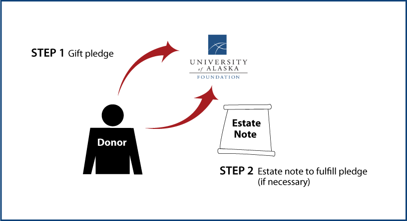 Gifts by Estate Note Diagram. Description of image is listed below.