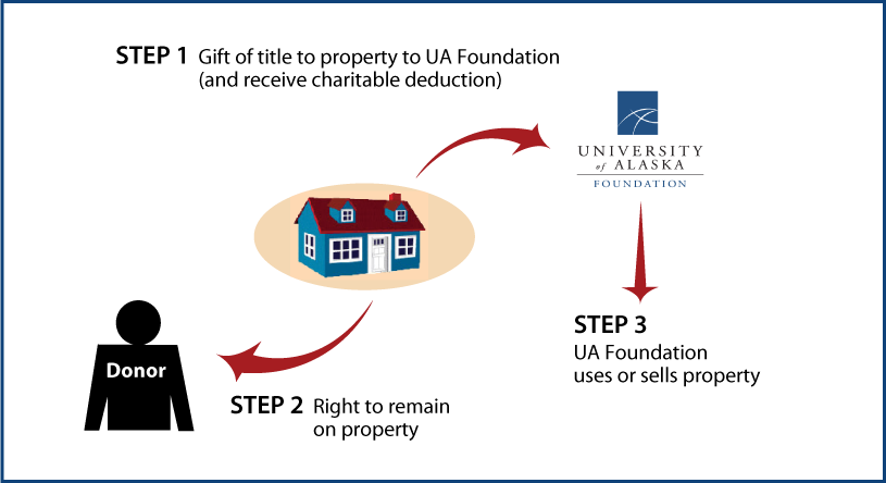 Gift of Personal Residence or Farm with Retained Life Estate Thumbnail