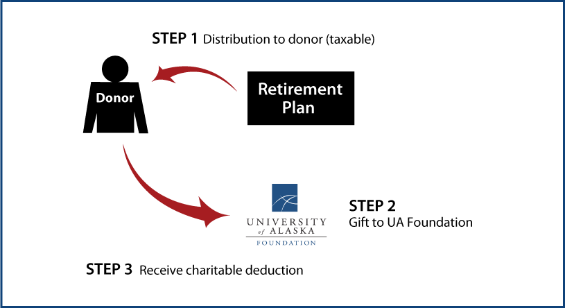 Gifts from Retirement Plans During Life Thumbnail